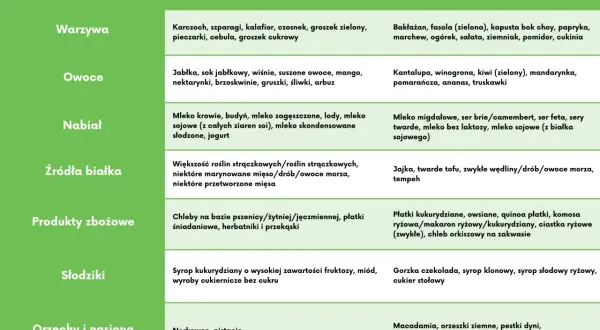 Tabela z podziałem produktów na te o wysokiej i niskiej zawartości FODMAP: warzywa, owoce, nabiał, białko, zboża, słodycze, orzechy.