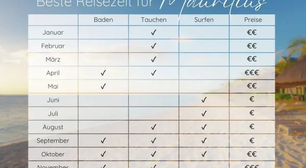 Tabelle zeigt beste Reisezeit für Mauritius. Im Dezember ist das Wetter gut zum Baden, Tauchen und Surfen.