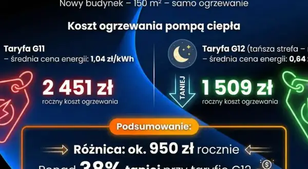 Porównanie kosztów ogrzewania domu pompą ciepła: taryfa G11 (2451 zł) vs G12 (1509 zł). Taryfa G12 jest o 38% tańsza.