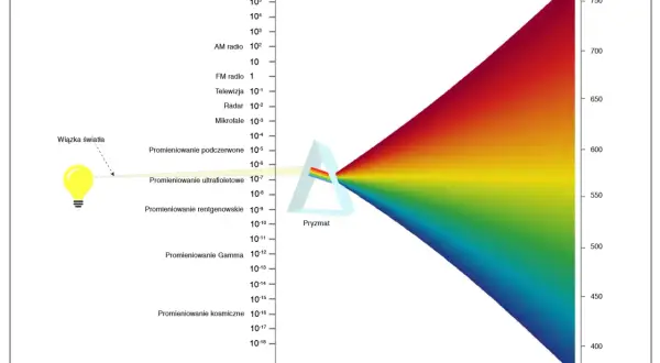 Co to za widmo? Żarówka emituje wiązkę światła, która przechodzi przez pryzmat, rozszczepiając się na kolory. Widzimy tu spektrum fal elektromagnetycznych, od fal radiowych po promieniowanie gamma.