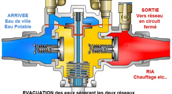 Schéma d'un disconnecteur chaudière. L'eau de ville (bleu) entre, le chauffage (rouge) sort. L'évacuation des eaux est visible.