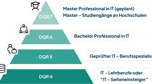 IT-Ausbildung online: Vom IT-Seiteneinsteiger zum Master. Die Pyramide zeigt DQR-Level 4-7 für IT-Berufe.