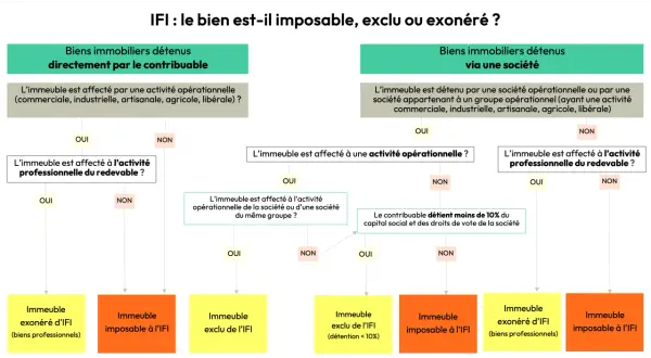 Organigramme déterminant si un bien immobilier est imposable, exclu ou exonéré d'IFI, en fonction de son affectation et de la détention.