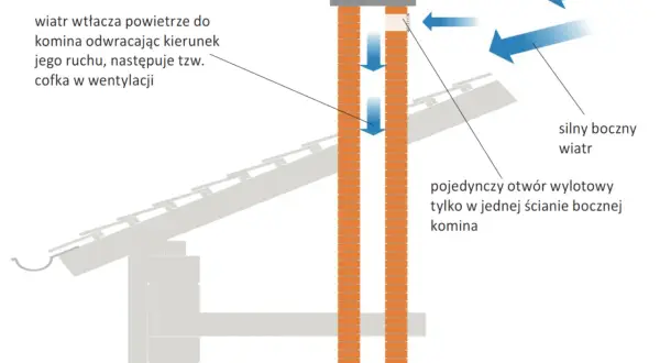 Schemat pokazuje zakończenie wentylacji na ścianie, gdzie silny boczny wiatr wtłacza powietrze do komina, powodując cofkę w wentylacji.