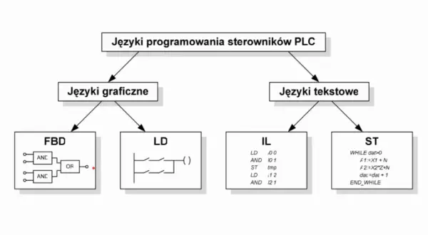 Schemat przedstawia języki programowania sterowników PLC: graficzne (FBD, LD) i tekstowe (IL, ST). Idealny materiał na kurs PLC.