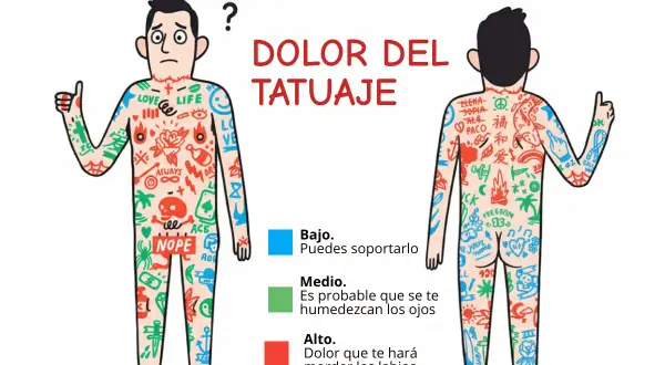 Mapa del dolor del tatuaje: un hombre con tatuajes por todo el cuerpo, indicando zonas de dolor bajo, medio y alto.