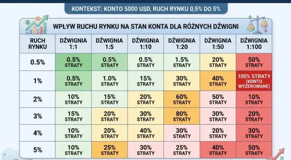 Tabela strat na rynku Forex przy różnych dźwigniach. Pokazuje, jak zacząć z dźwignią 1:100, by uniknąć 100% strat.