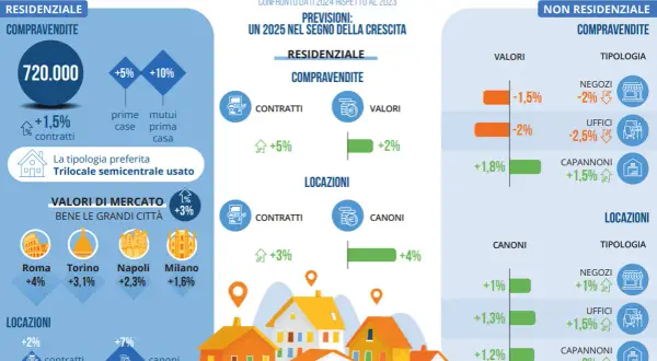 Il mercato immobiliare mostra numeri in crescita, con previsioni positive per il 2025.
