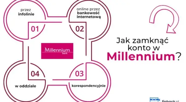 Jak zamknąć konto w Millennium? Sprawdź 4 metody i uniknij błędów