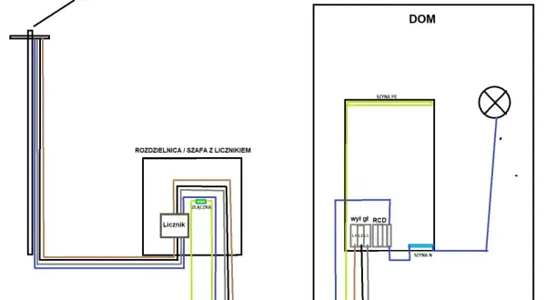 Schemat przyłącza elektrycznego: od słupa przez rozdzielnicę z licznikiem do domu, z pomiarem PE i uziemieniem.