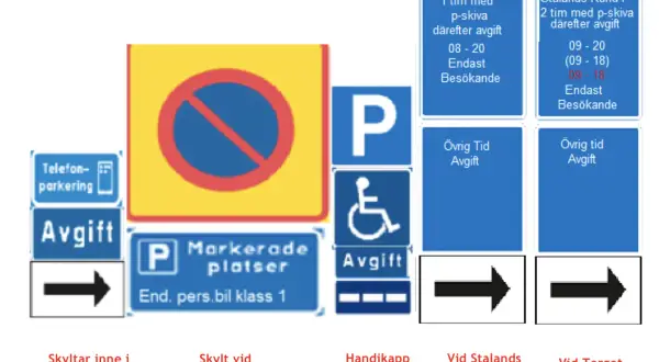 Svenska parkeringsskyltar visar regler för parkering, inklusive tidsbegränsningar och avgifter. En skylt indikerar "klass 1 parkering" för personbilar.