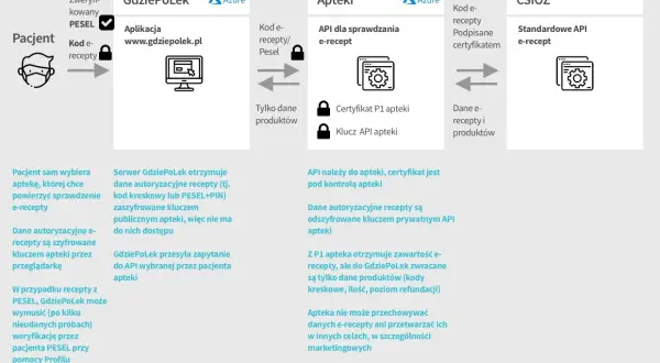 Jak sprawdzić kod e-recepty? Łatwe metody online i offline