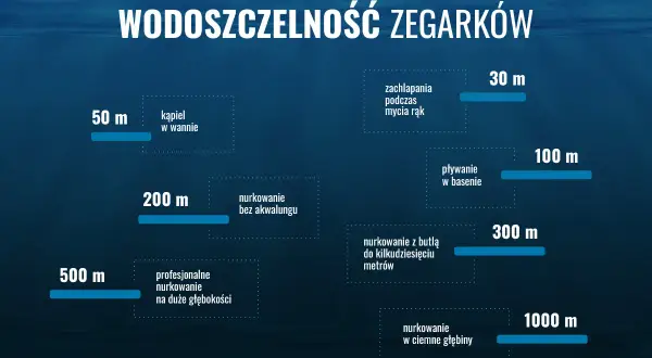 Wykres pokazuje wodoszczelność zegarków: od zachlapania (30m) po nurkowanie w ciemne głębiny (1000m). Pływanie w basenie wymaga 100m.