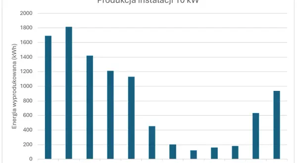 Ile prądu wyprodukuje elektrownia fotowoltaiczna 10 kW w różnych warunkach?