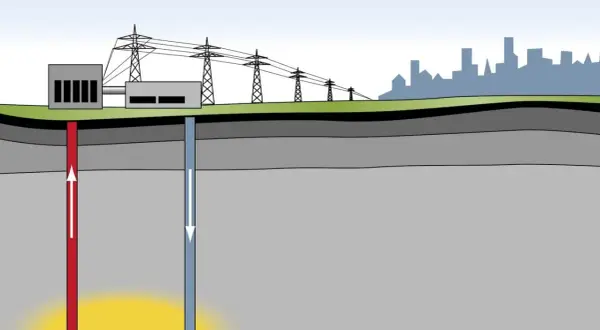 Schema zeigt, was ist geothermie: heiße Erde liefert Energie für Kraftwerk, das Strom für Stadt erzeugt.