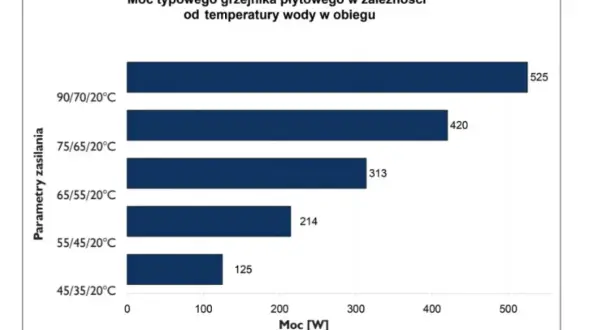 Wykres pokazuje, jaka temperatura wody w grzejnikach w bloku wpływa na moc grzejnika. Im wyższa temperatura, tym większa moc.