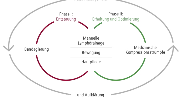 Schema zeigt, wie macht man lymphdrainage: Entstauung, Erhaltung, Bandagierung, Kompressionsstrümpfe, Bewegung, Hautpflege, Selbstmanagement.