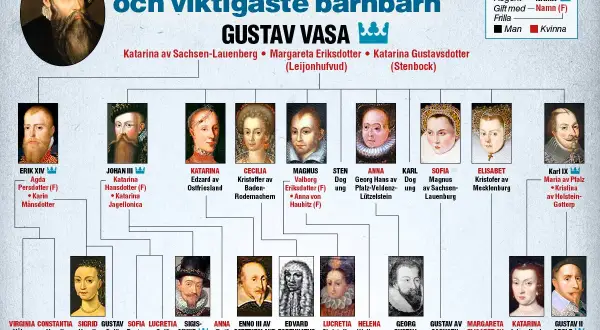 Gustav Vasas barn och viktigaste barnbarn. Ett släktträd som visar Sveriges kungar och deras familjer.
