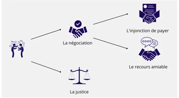 Schéma illustrant les étapes d'une assignation de paiement : dispute, négociation, recours amiable, injonction de payer ou justice.