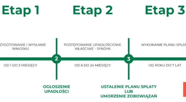 Co się dzieje po ogłoszeniu upadłości konsumenckiej? Skutki i zmiany w życiu