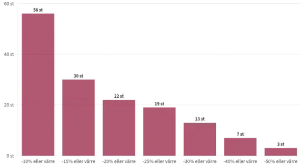 Stapeldiagram visar hur många som drabbats av olika procentuella nedgångar. Högst volatilitet betyder störst nedgång.