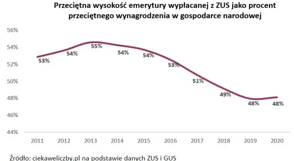 Jaka jest średnia emerytura w Polsce? Zaskakujące dane i różnice