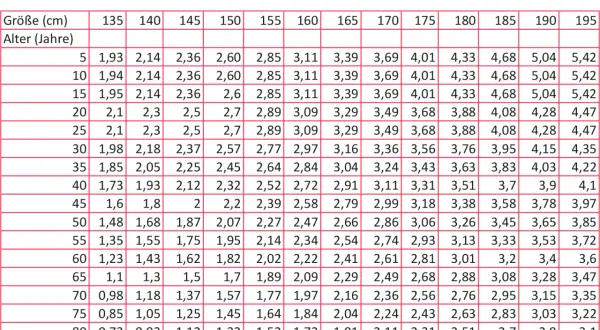 Tabelle mit Lungenvolumen für Mädchen/Frauen, sortiert nach Alter und Körpergröße.