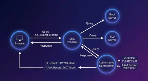 Schemat działania DNS: przeglądarka wysyła zapytanie o domenę, które przez resolver trafia do serwerów (Root, TLD, Nameserver), aby uzyskać odpowiedni adres IP (A Record, AAAA Record).
