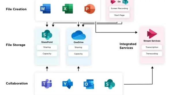 Diagram showing file creation (Word, Excel, PowerPoint), storage (SharePoint, OneDrive), and collaboration tools (Teams, Yammer, Outlook, Stream) feeding into Microsoft Stream services for transcription and transcoding.