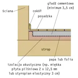 Jaka grubość stropu lanego? Kluczowe czynniki i standardy