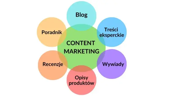Co to jest content marketing i jak może zmienić Twoją strategię?