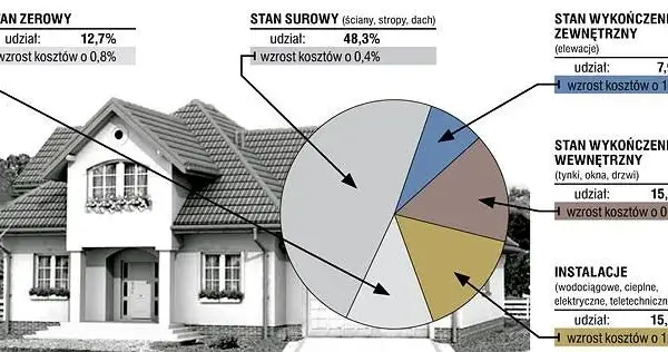Ile kosztuje budowa domu 40m2? Poznaj ceny i oszczędności