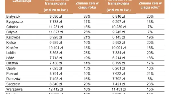 Czy mieszkania staniały? Oto zaskakujące zmiany cen w Polsce