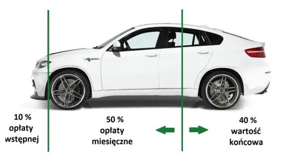 Biały samochód z podziałem na: 10% opłaty wstępnej, 50% opłaty miesięczne, 40% wartość końcową. Tak na czym polega leasing samochodu.