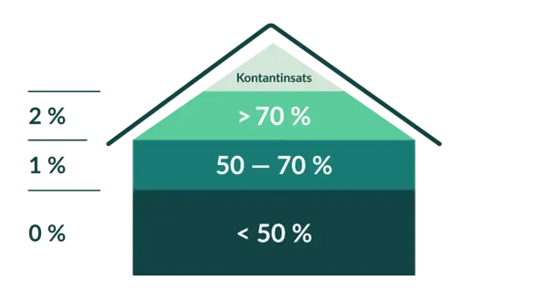 Graf som visar hur mycket amorterar man baserat på kontantinsats. Ju högre kontantinsats, desto mer kan du amortera.