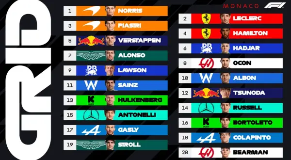 Clasificación Mónaco F1: Norris lidera, seguido por Leclerc y Piastri. Verstappen, Hamilton y Alonso completan los primeros puestos.
