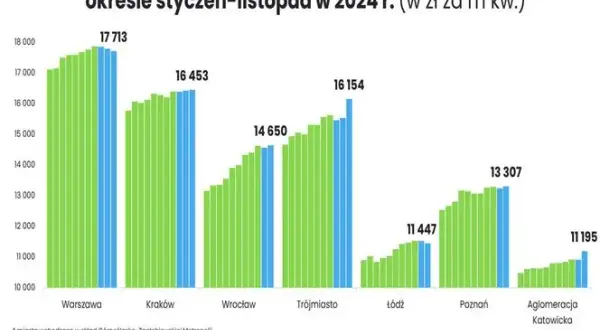 Ile kosztuje mieszkanie w Polsce? Ceny, koszty i prognozy na 2026