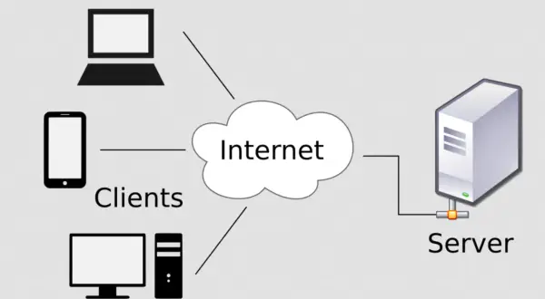 Schemat pokazuje, jak klienci (komputer, smartfon, laptop) łączą się przez Internet z serwerem. To właśnie serwer internetowy przechowuje i udostępnia dane.