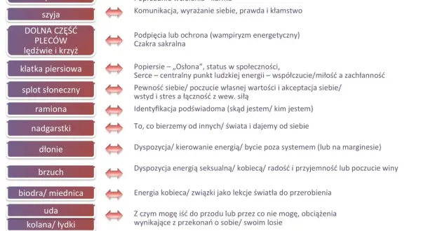 Waga tatuaż wzory: schemat powiązań miejsc na ciele ze znaczeniem energetycznym, od głowy po stopy.