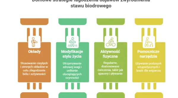 Domowe sposoby na to, jak zregenerować staw biodrowy: okłady, modyfikacje stylu życia, aktywność fizyczna i pomocnicze narzędzia.