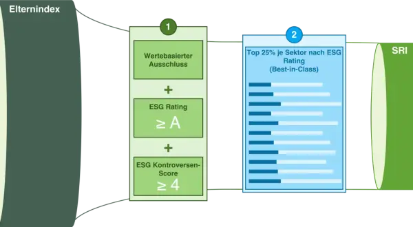 Der Prozess zur Erstellung eines SRI-Index, der auf dem MSCI World basiert, beinhaltet wertebasierte Ausschlüsse, ein ESG-Rating von mindestens A und einen ESG-Kontroversen-Score von mindestens 4.
