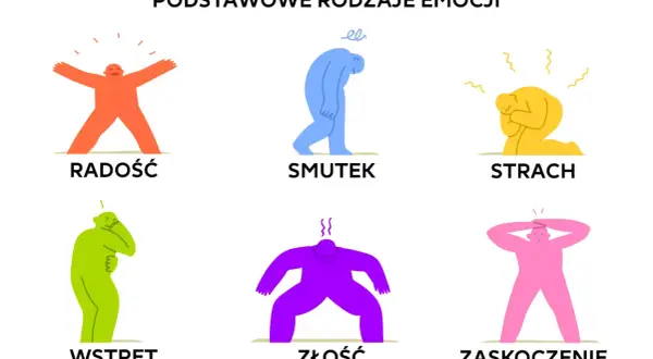 Ilustracja przedstawia sześć podstawowych uczuć i emocji: radość, smutek, strach, wstręt, złość i zaskoczenie. Każda emocja jest ukazana przez postać w innym kolorze i pozie.