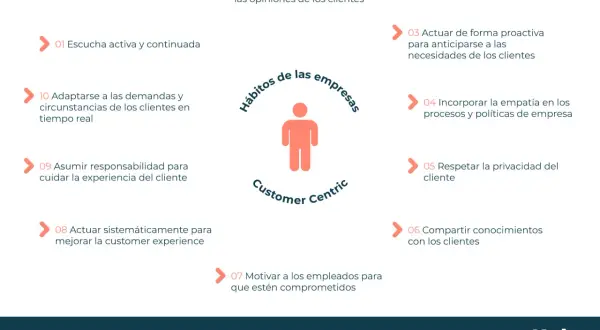 Diagrama de "Hábitos de las empresas Customer Centric" con 10 puntos clave para un contenido centrado en el cliente.