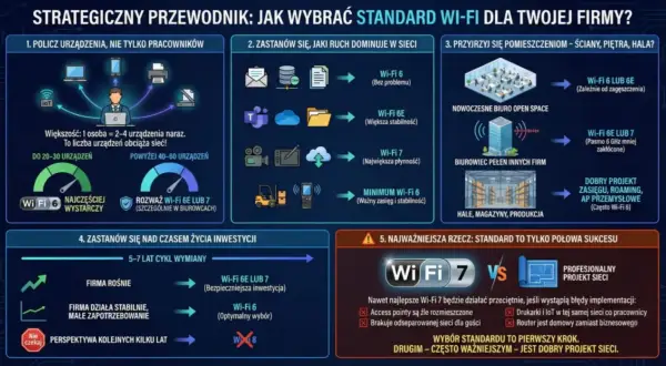 Wybór Wi-Fi 6, 6E lub 7 zależy od liczby urządzeń, ruchu w sieci, wielkości biura i budżetu. Dobry projekt sieci jest kluczowy.