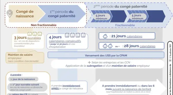 Congé paternité : 1ère période non fractionnable (3j ouvrables ou 4j calendaires), 2ème période fractionnable (21 ou 28j). Idéal pour un enfant né à l'étranger.