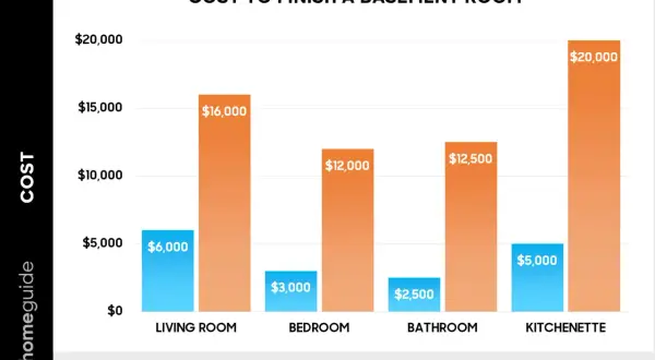 Bar chart showing the cost to finish a basement room, with low and high estimates for living rooms, bedrooms, bathrooms, and kitchenettes.