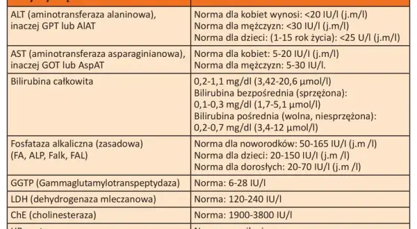 Tabela z normami dla prób wątrobowych: ALT, AST, bilirubina, fosfataza alkaliczna i inne enzymy.