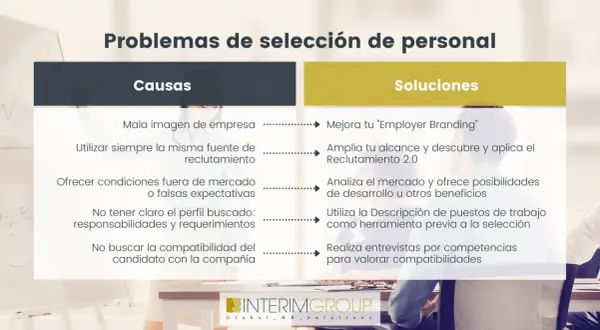 Problemas y soluciones en técnicas de selección de personal: causas como mala imagen y falta de claridad en el perfil, y soluciones como mejorar el "Employer Branding" y usar entrevistas por competencias.