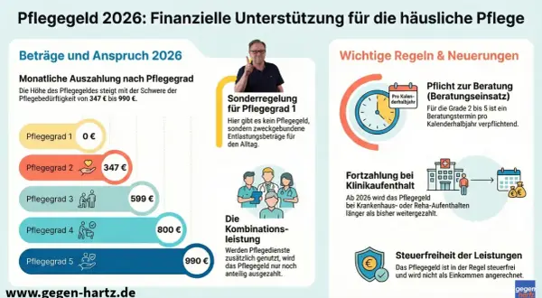 Pflegegeld 2026: Übersicht der Beträge nach Pflegegrad. So können Sie Ihr anteiliges Pflegegeld berechnen.
