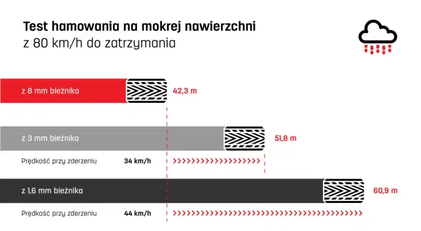 Test hamowania na mokrej nawierzchni: nowa opona letnia z 8 mm bieżnika zatrzymuje się po 42,3 m. Zużyty bieżnik (3 mm i 1,6 mm) wydłuża drogę hamowania.
